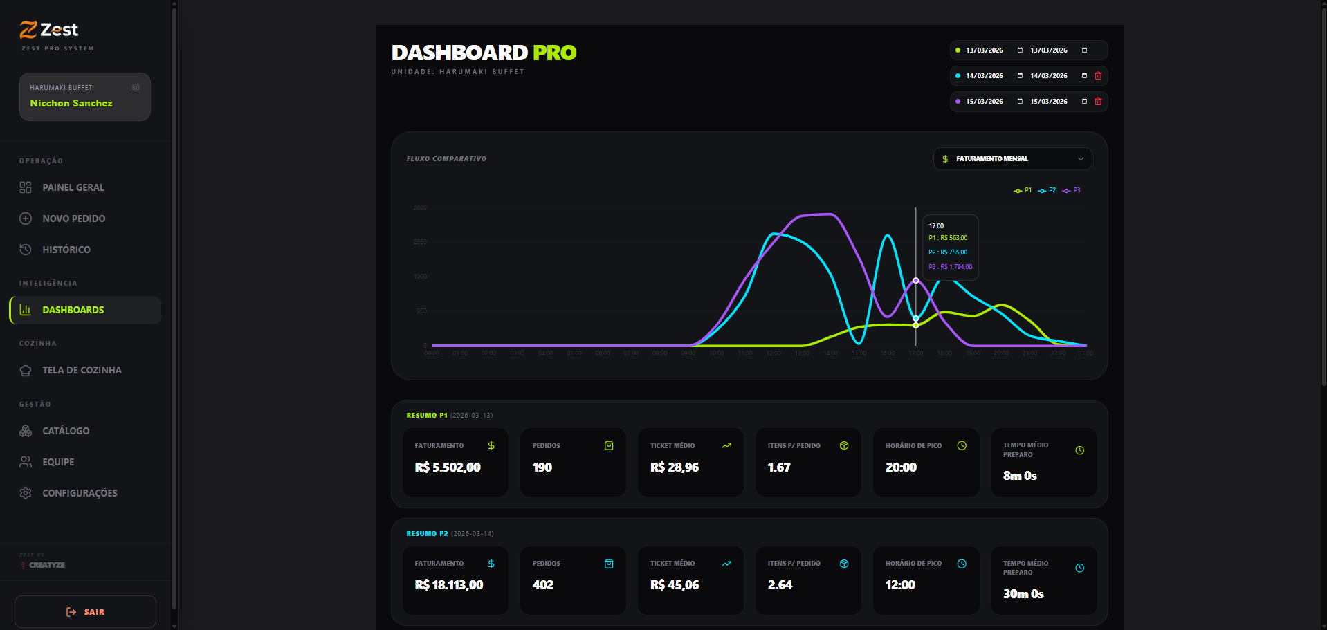 Dashboard de Analytics — faturamento, distribuição por hora, taxa de cancelamento, ranking de operadores